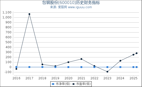 包钢股份(600010)股东权益比率、固定资产比率等历史财务指标图