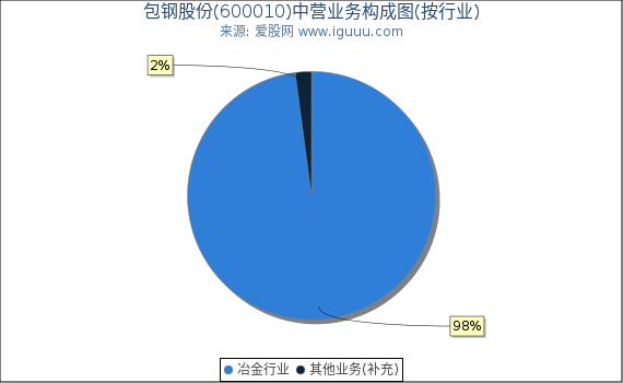 包钢股份(600010)主营业务构成图（按行业）