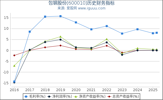 包钢股份(600010)股东权益比率、固定资产比率等历史财务指标图