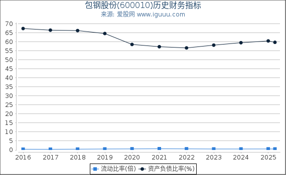 包钢股份(600010)股东权益比率、固定资产比率等历史财务指标图