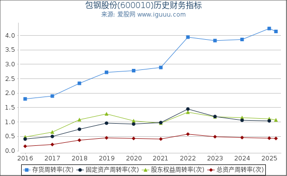 包钢股份(600010)股东权益比率、固定资产比率等历史财务指标图