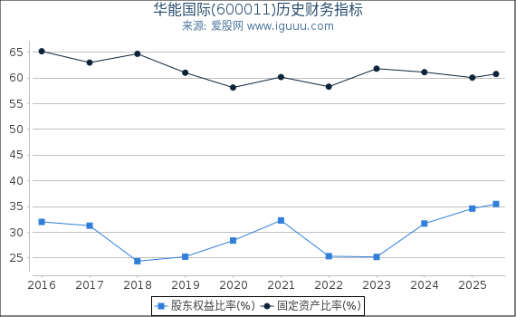 华能国际(600011)股东权益比率、固定资产比率等历史财务指标图