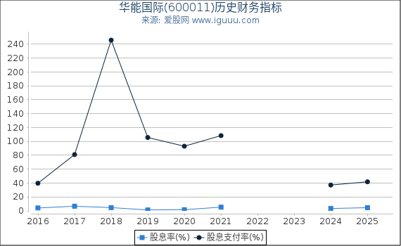 华能国际(600011)股东权益比率、固定资产比率等历史财务指标图