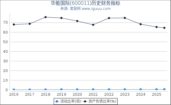 华能国际(600011)股东权益比率、固定资产比率等历史财务指标图