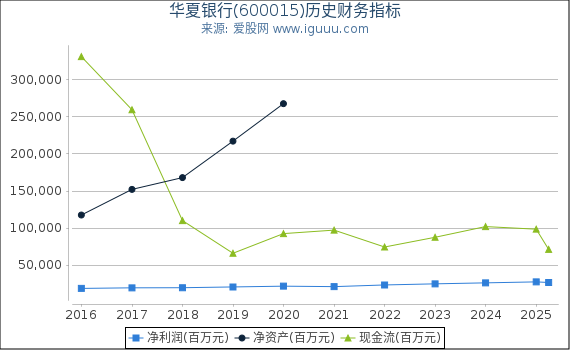 华夏银行(600015)股东权益比率、固定资产比率等历史财务指标图