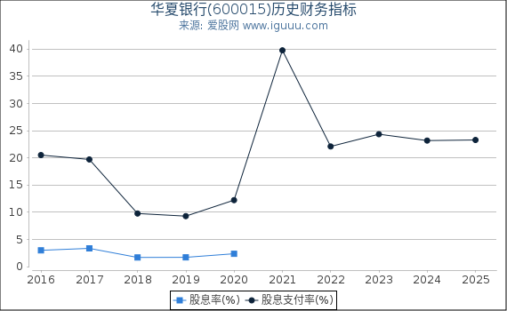 华夏银行(600015)股东权益比率、固定资产比率等历史财务指标图