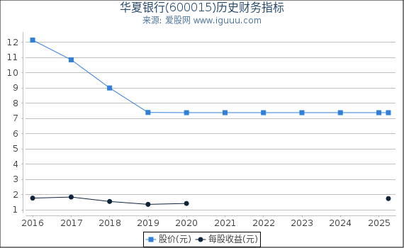 华夏银行(600015)股东权益比率、固定资产比率等历史财务指标图