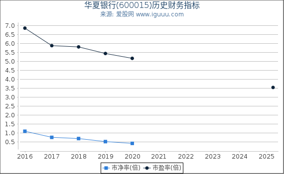 华夏银行(600015)股东权益比率、固定资产比率等历史财务指标图