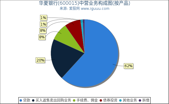 华夏银行(600015)主营业务构成图（按产品）