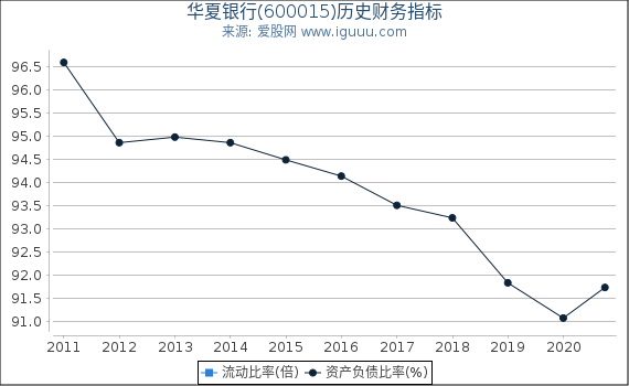华夏银行(600015)股东权益比率、固定资产比率等历史财务指标图