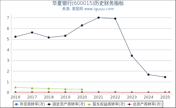 华夏银行(600015)股东权益比率、固定资产比率等历史财务指标图