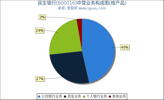 民生银行(600016)主营业务构成图（按产品）