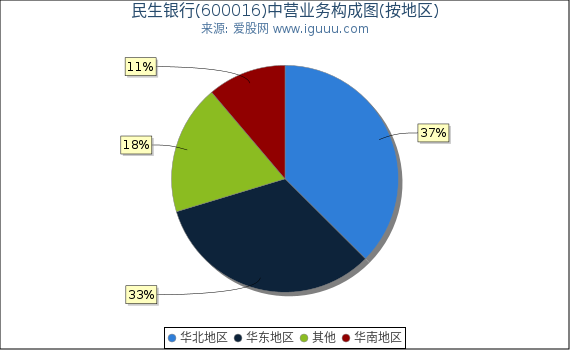 民生银行(600016)主营业务构成图（按地区）