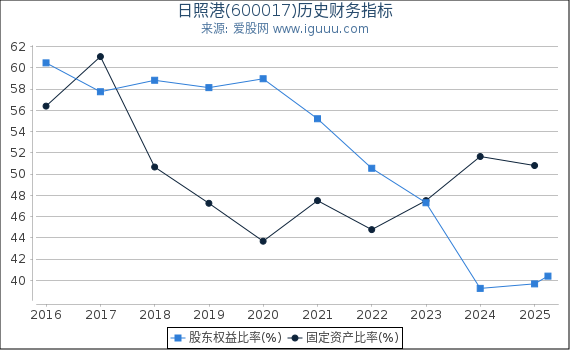 日照港(600017)股东权益比率、固定资产比率等历史财务指标图