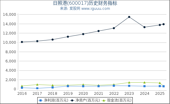 日照港(600017)股东权益比率、固定资产比率等历史财务指标图