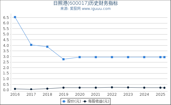 日照港(600017)股东权益比率、固定资产比率等历史财务指标图