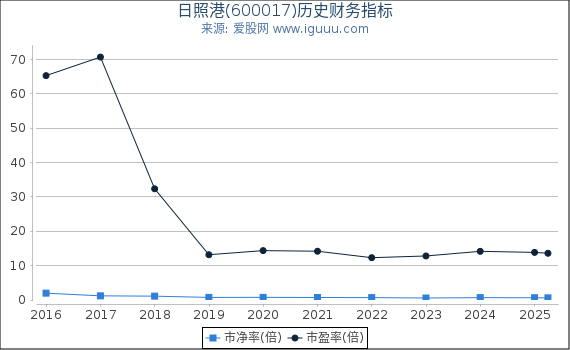 日照港(600017)股东权益比率、固定资产比率等历史财务指标图
