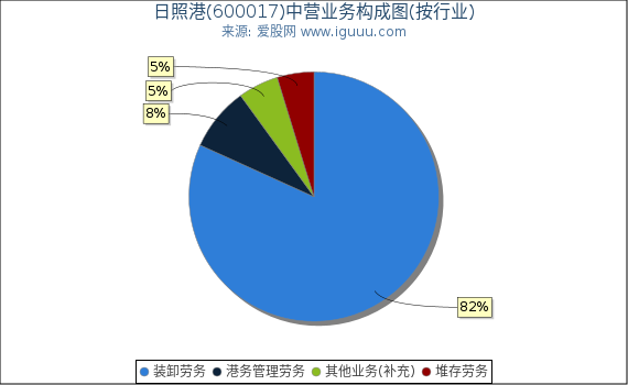 日照港(600017)主营业务构成图（按行业）