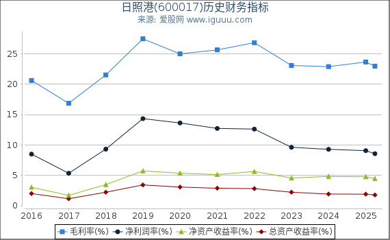 日照港(600017)股东权益比率、固定资产比率等历史财务指标图