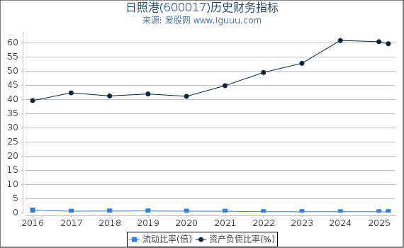 日照港(600017)股东权益比率、固定资产比率等历史财务指标图