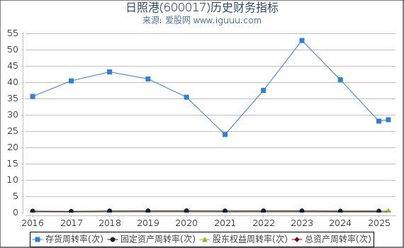 日照港(600017)股东权益比率、固定资产比率等历史财务指标图