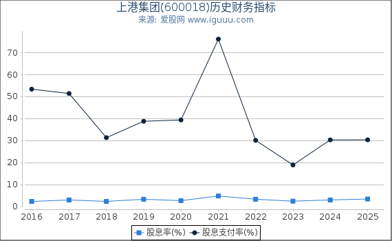上港集团(600018)股东权益比率、固定资产比率等历史财务指标图