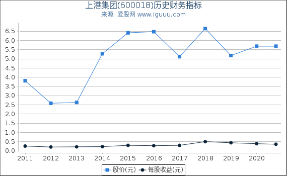 上港集团(600018)股东权益比率、固定资产比率等历史财务指标图