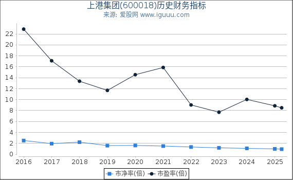 上港集团(600018)股东权益比率、固定资产比率等历史财务指标图