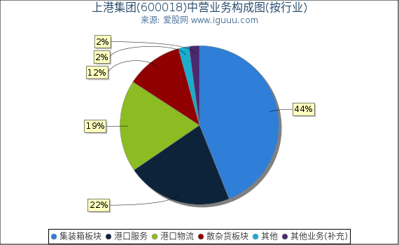 上港集团(600018)主营业务构成图（按行业）