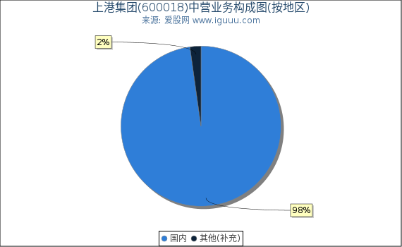 上港集团(600018)主营业务构成图（按地区）