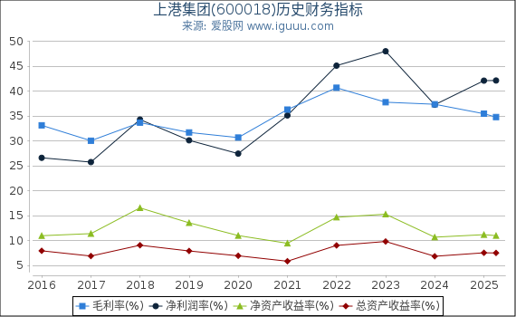 上港集团(600018)股东权益比率、固定资产比率等历史财务指标图