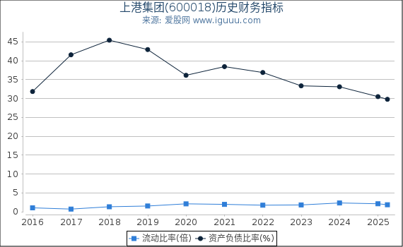 上港集团(600018)股东权益比率、固定资产比率等历史财务指标图