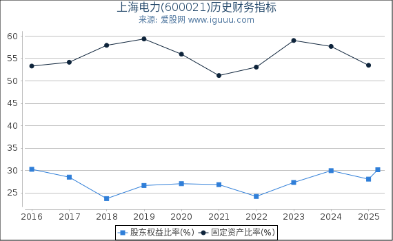 上海电力(600021)股东权益比率、固定资产比率等历史财务指标图