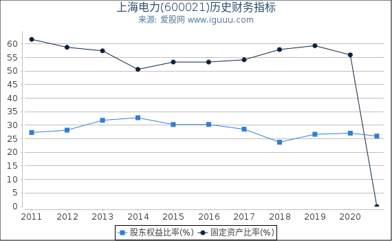 上海电力(600021)股东权益比率、固定资产比率等历史财务指标图