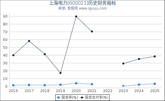上海电力(600021)股东权益比率、固定资产比率等历史财务指标图