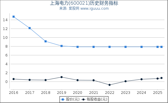 上海电力(600021)股东权益比率、固定资产比率等历史财务指标图