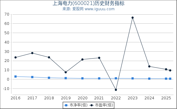 上海电力(600021)股东权益比率、固定资产比率等历史财务指标图