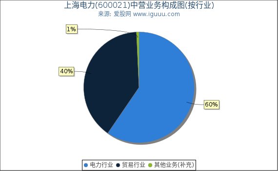 上海电力(600021)主营业务构成图（按行业）
