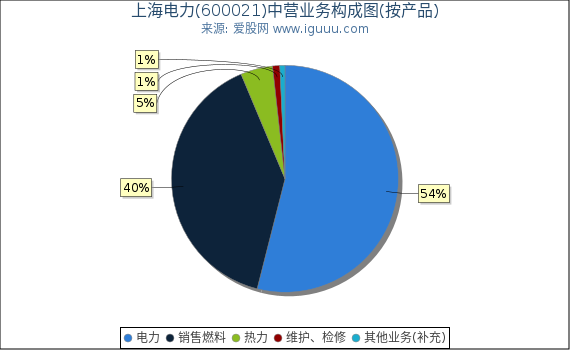 上海电力(600021)主营业务构成图（按产品）