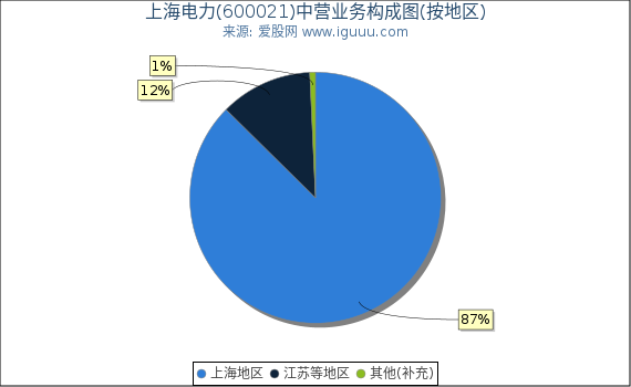 上海电力(600021)主营业务构成图（按地区）