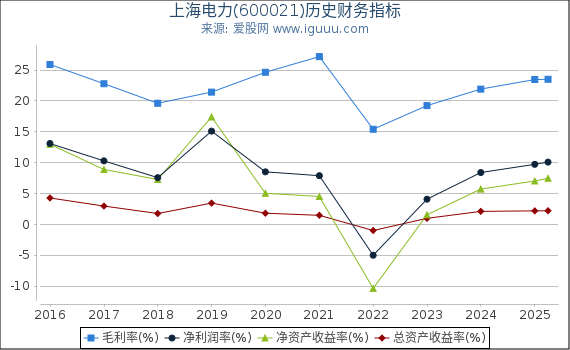 上海电力(600021)股东权益比率、固定资产比率等历史财务指标图