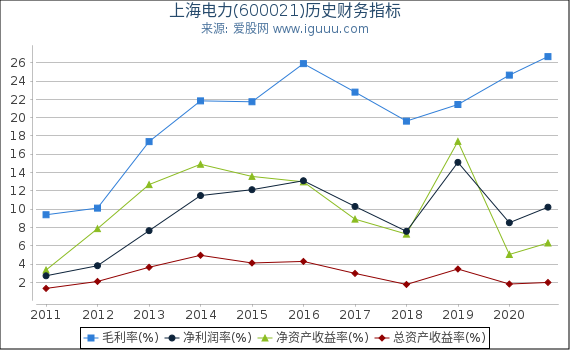 上海电力(600021)股东权益比率、固定资产比率等历史财务指标图
