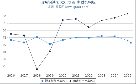 山东钢铁(600022)股东权益比率、固定资产比率等历史财务指标图