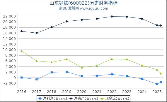 山东钢铁(600022)股东权益比率、固定资产比率等历史财务指标图