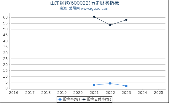 山东钢铁(600022)股东权益比率、固定资产比率等历史财务指标图