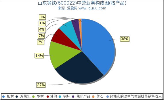 山东钢铁(600022)主营业务构成图（按产品）