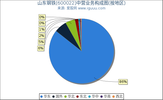 山东钢铁(600022)主营业务构成图（按地区）