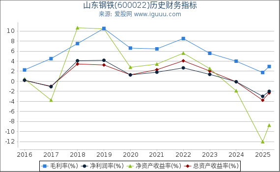 山东钢铁(600022)股东权益比率、固定资产比率等历史财务指标图