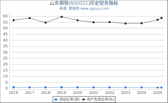 山东钢铁(600022)股东权益比率、固定资产比率等历史财务指标图