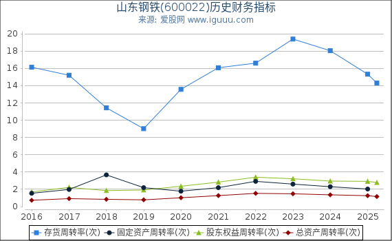 山东钢铁(600022)股东权益比率、固定资产比率等历史财务指标图